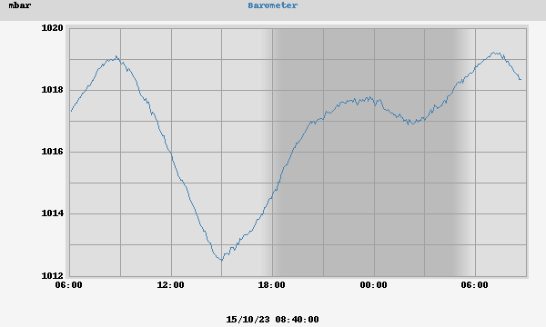 barometer