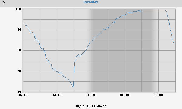 outside humidity