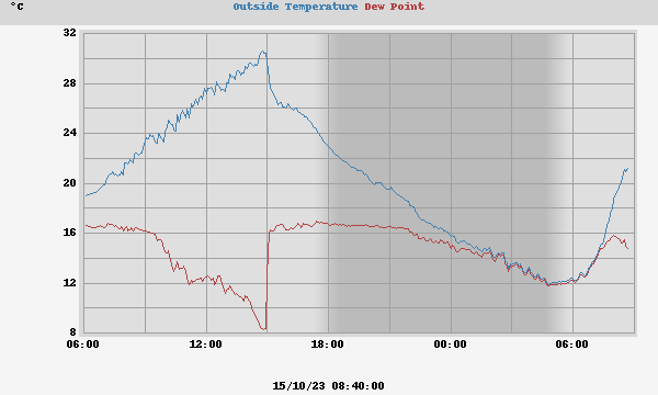 temperatures