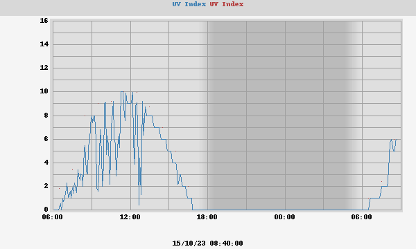 UV Index