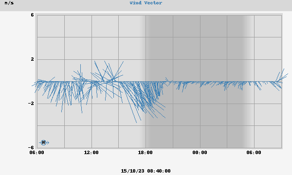 Wind Vector