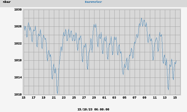 barometer