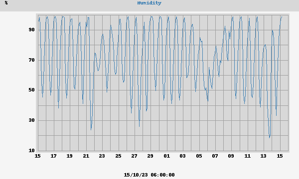 outside humidity