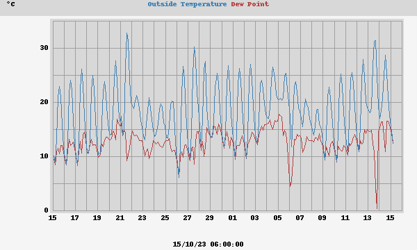 temperatures