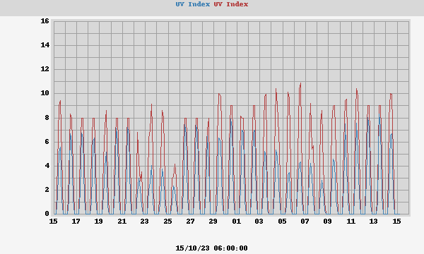 UV Index