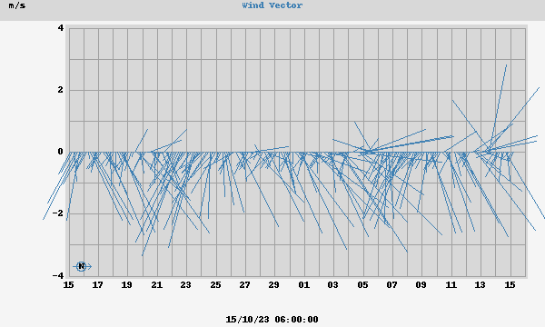 Wind Vector