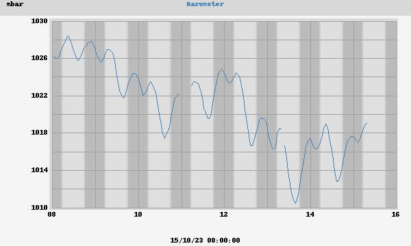 barometer