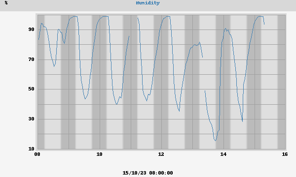 outside humidity