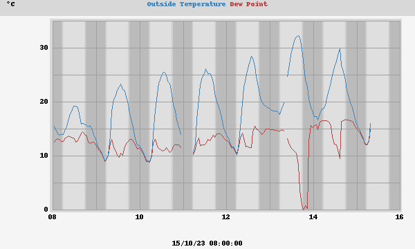 temperatures