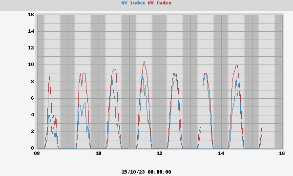 UV Index