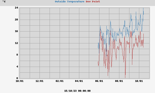 temperatures