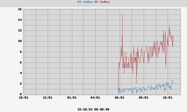 UV Index