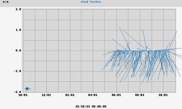 Wind Vector
